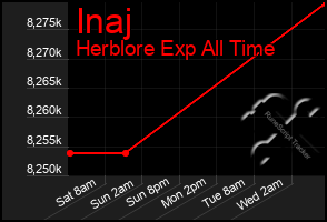 Total Graph of Inaj