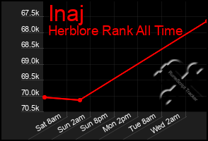 Total Graph of Inaj