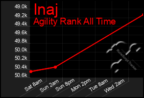 Total Graph of Inaj