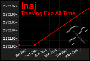 Total Graph of Inaj