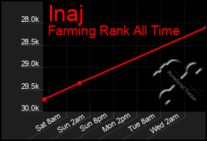 Total Graph of Inaj