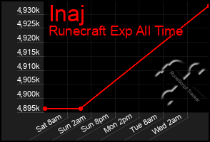 Total Graph of Inaj