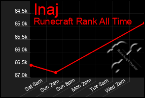 Total Graph of Inaj