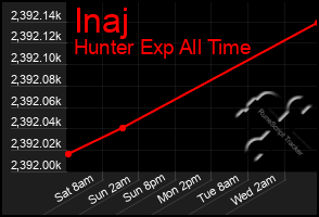 Total Graph of Inaj