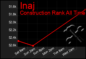 Total Graph of Inaj