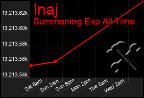 Total Graph of Inaj