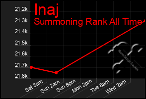 Total Graph of Inaj