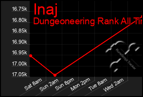 Total Graph of Inaj