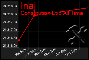 Total Graph of Inaj