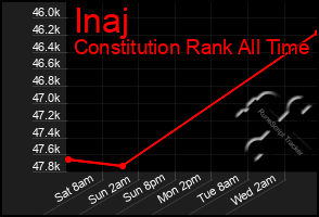 Total Graph of Inaj