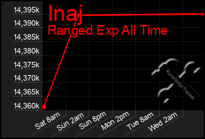 Total Graph of Inaj