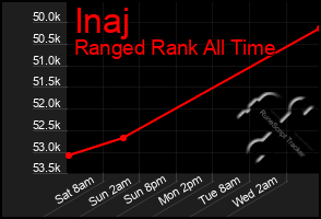 Total Graph of Inaj