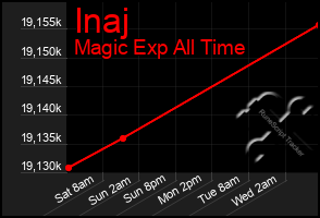 Total Graph of Inaj