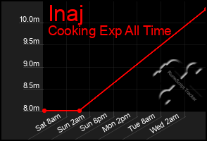 Total Graph of Inaj