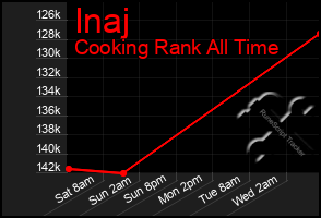 Total Graph of Inaj