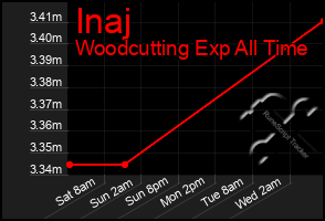 Total Graph of Inaj