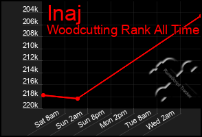 Total Graph of Inaj