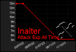 Total Graph of Inalter