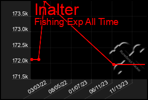 Total Graph of Inalter