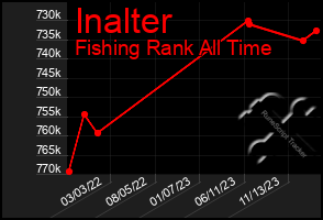 Total Graph of Inalter