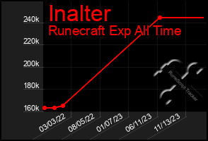 Total Graph of Inalter