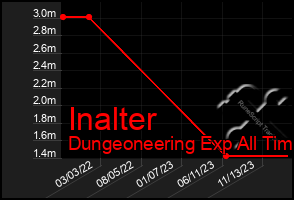 Total Graph of Inalter