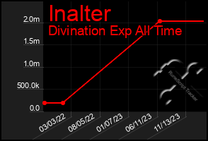 Total Graph of Inalter