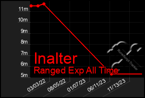 Total Graph of Inalter