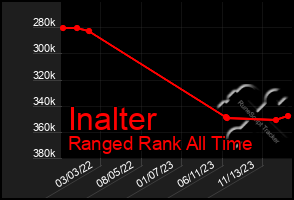 Total Graph of Inalter