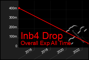 Total Graph of Inb4 Drop