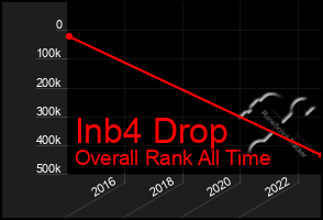 Total Graph of Inb4 Drop