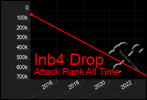 Total Graph of Inb4 Drop