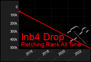 Total Graph of Inb4 Drop