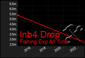 Total Graph of Inb4 Drop