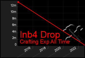 Total Graph of Inb4 Drop