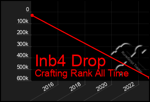 Total Graph of Inb4 Drop