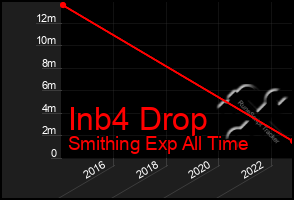 Total Graph of Inb4 Drop