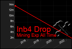 Total Graph of Inb4 Drop