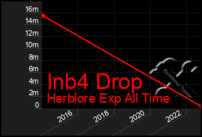 Total Graph of Inb4 Drop