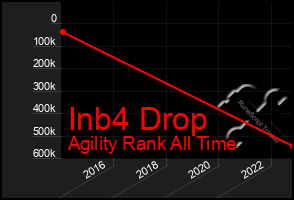 Total Graph of Inb4 Drop