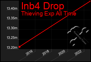 Total Graph of Inb4 Drop