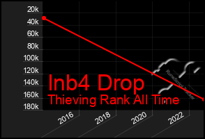 Total Graph of Inb4 Drop