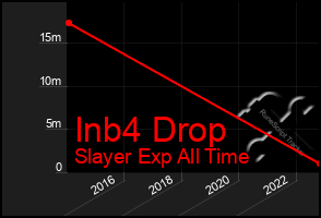 Total Graph of Inb4 Drop