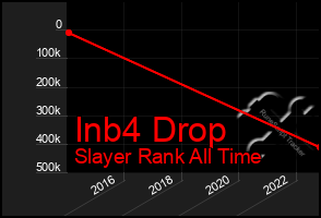 Total Graph of Inb4 Drop