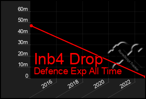 Total Graph of Inb4 Drop