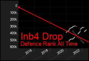 Total Graph of Inb4 Drop