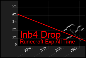 Total Graph of Inb4 Drop