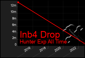 Total Graph of Inb4 Drop