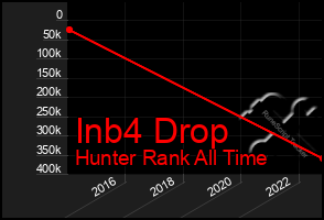 Total Graph of Inb4 Drop