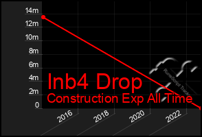 Total Graph of Inb4 Drop